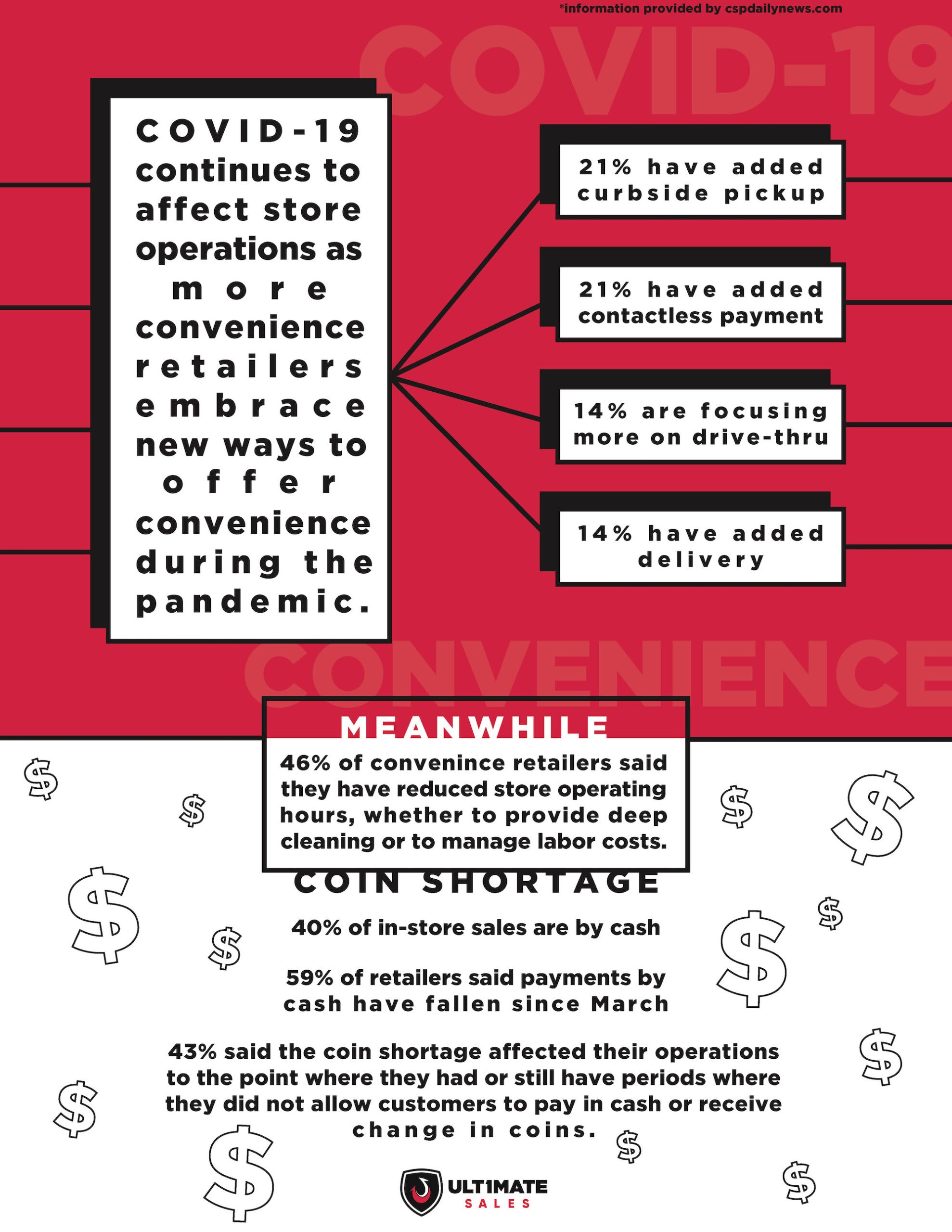 C-Store Pandemic Sales  [Infographic]