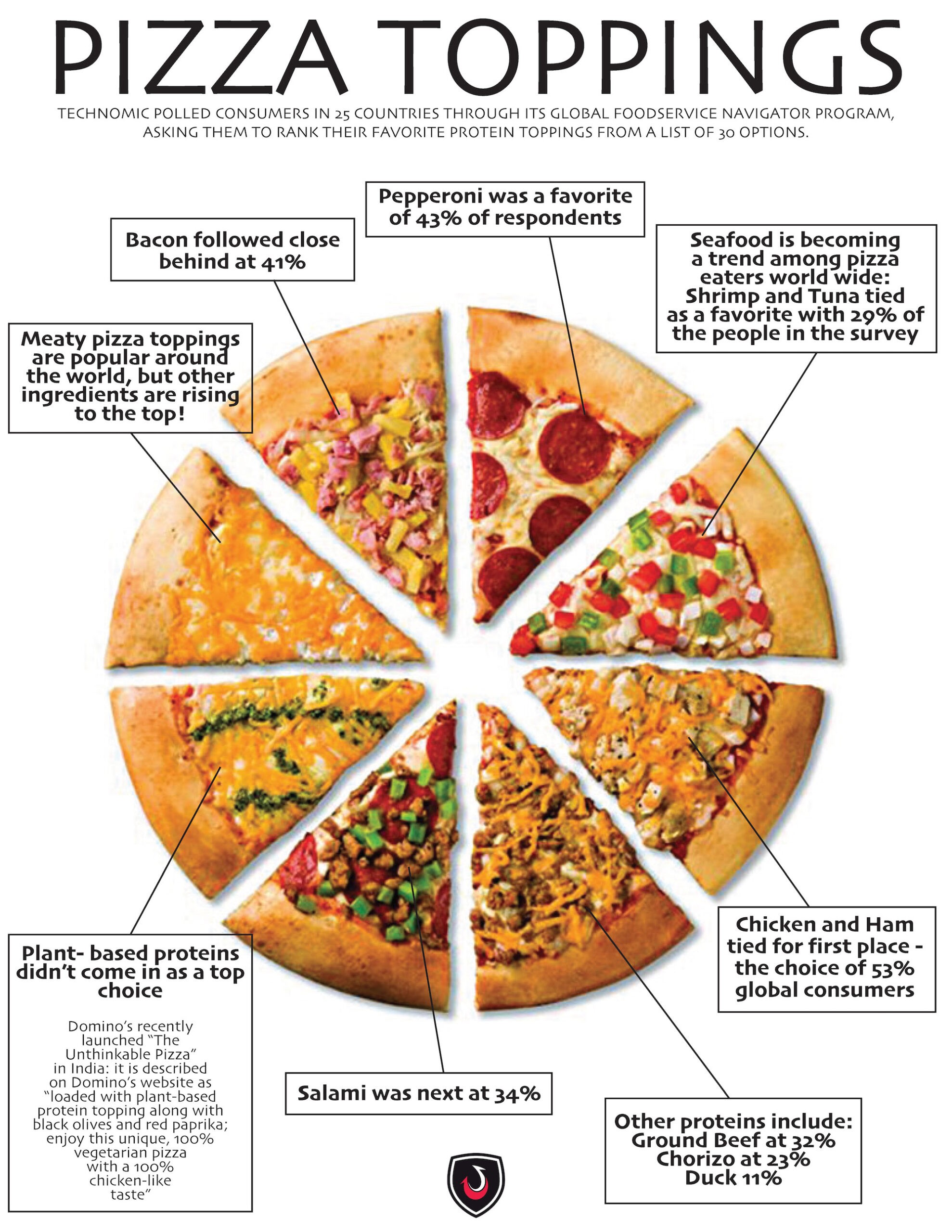 Pizza Toppings  [Infographic]